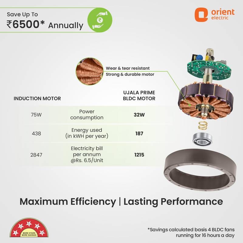 Orient Electric Ujala Prime BLDC | Superior Air Delivery| BEE-5 Star Rated | LED Indiacator with 3 Year Warranty BLDC Motor with Remote 1200 mm Ceiling Fan (White) - Photo 2